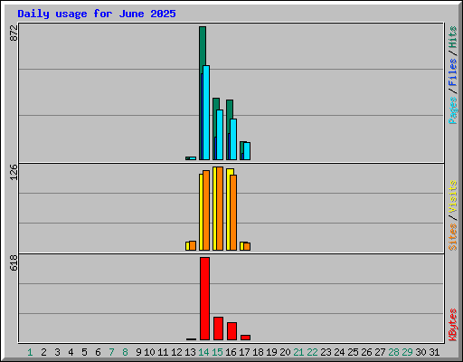 Daily usage for June 2025