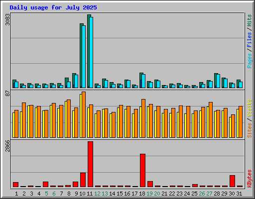 Daily usage for July 2025