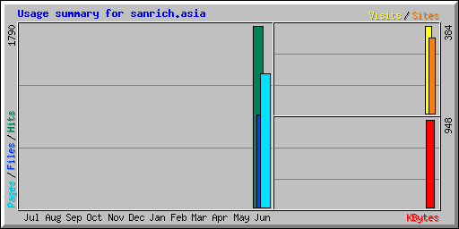 Usage summary for sanrich.asia